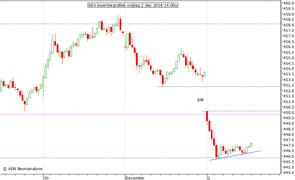 AEX kwartiergrafiek 021216 14.00u