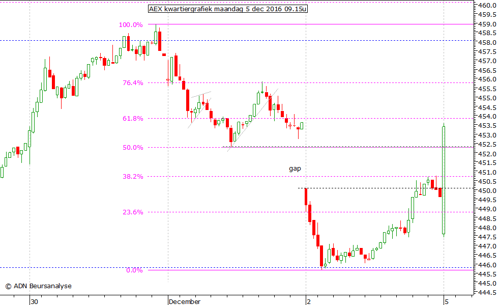 AEX kwartiergrafiek 051216 09.15u