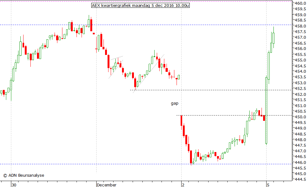 AEX kwartiergrafiek 051216 10.00u