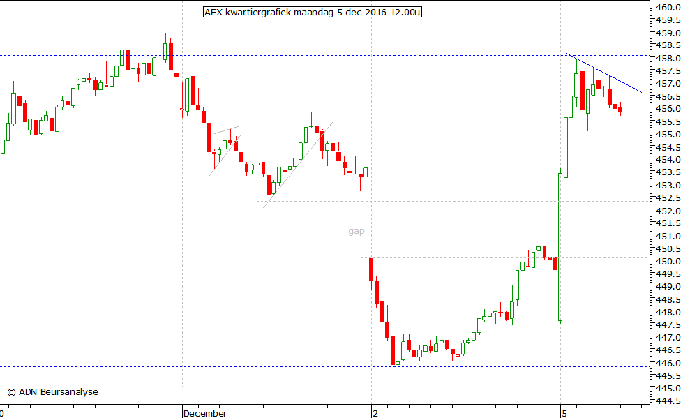 AEX kwartiergrafiek 051216 12.00u