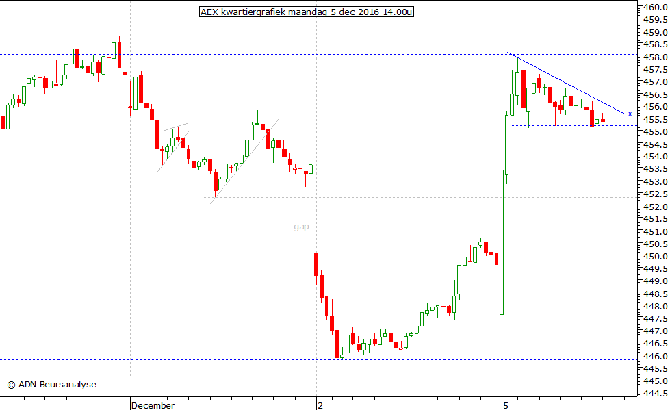 AEX kwartiergrafiek 051216 14.00u