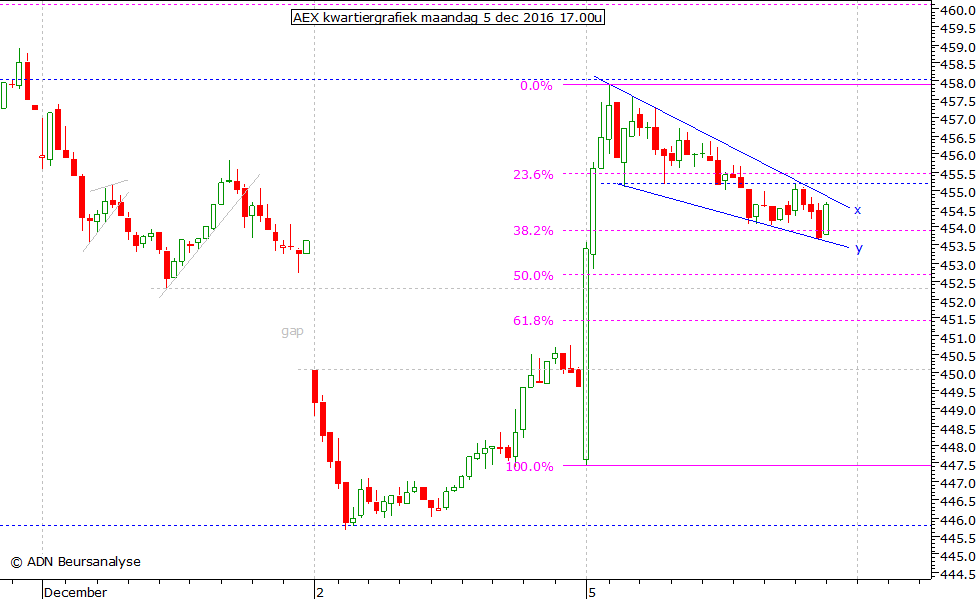 AEX kwartiergrafiek 051216 17.00u