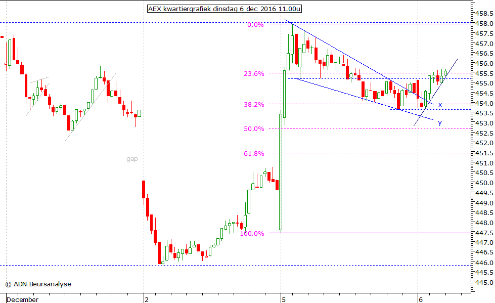 AEX kwartiergrafiek 061216 11.00u