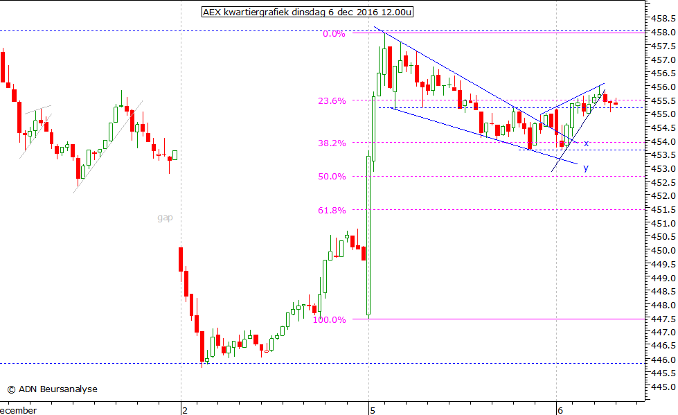 AEX kwartiergrafiek 061216 12.00u