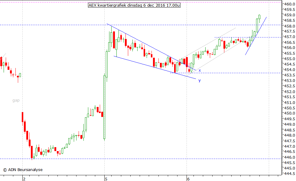 AEX kwartiergrafiek 061216 17.00u