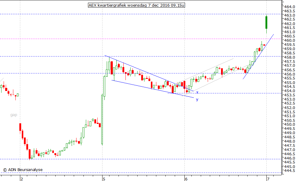 AEX kwartiergrafiek 071216 09.15u