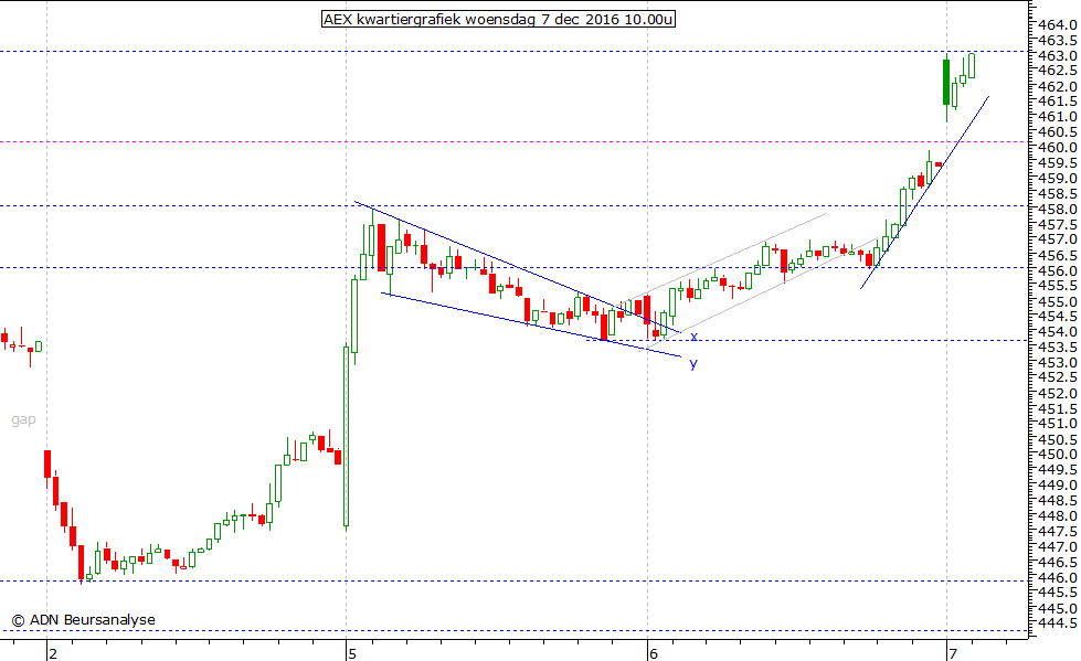 AEX kwartiergrafiek 071216 10.00u