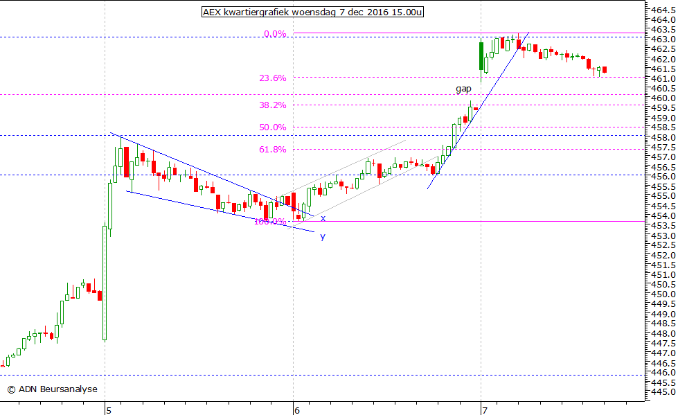 AEX kwartiergrafiek 071216 15.00u