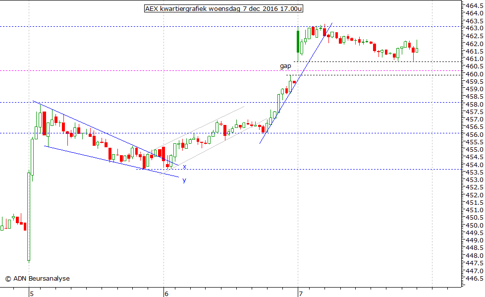 AEX kwartiergrafiek 071216 17.00u