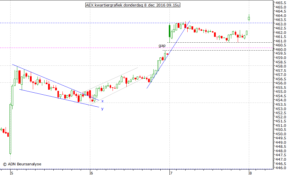 AEX kwartiergrafiek 081216 09.15u