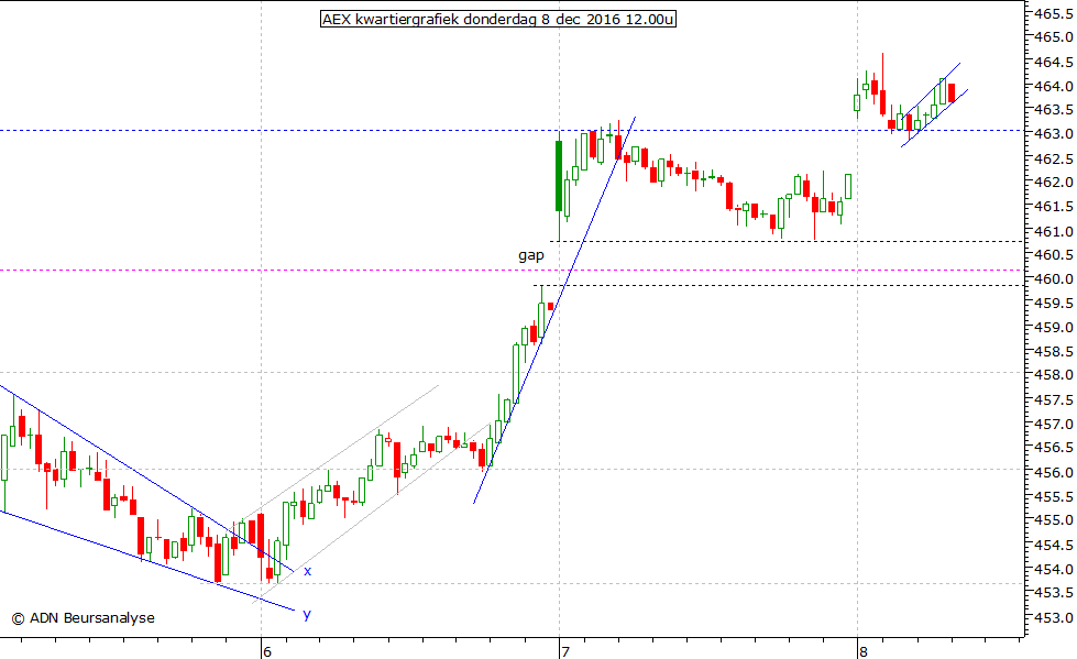 AEX kwartiergrafiek 081216 12.00u