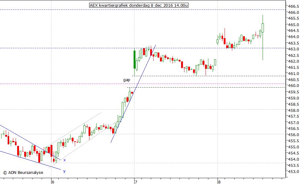 AEX kwartiergrafiek 081216 14.00u