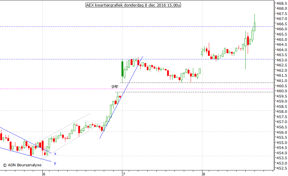 AEX kwartiergrafiek 081216 15.00u