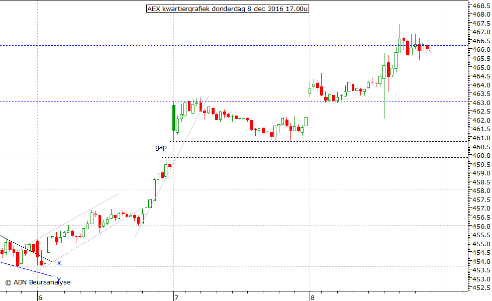 AEX kwartiergrafiek 081216 17.00u