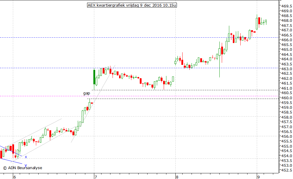 AEX kwartiergrafiek 091216 10.15u