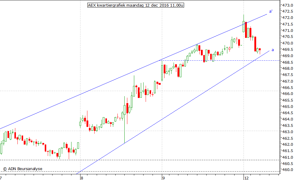 AEX kwartiergrafiek 121216 11.00u