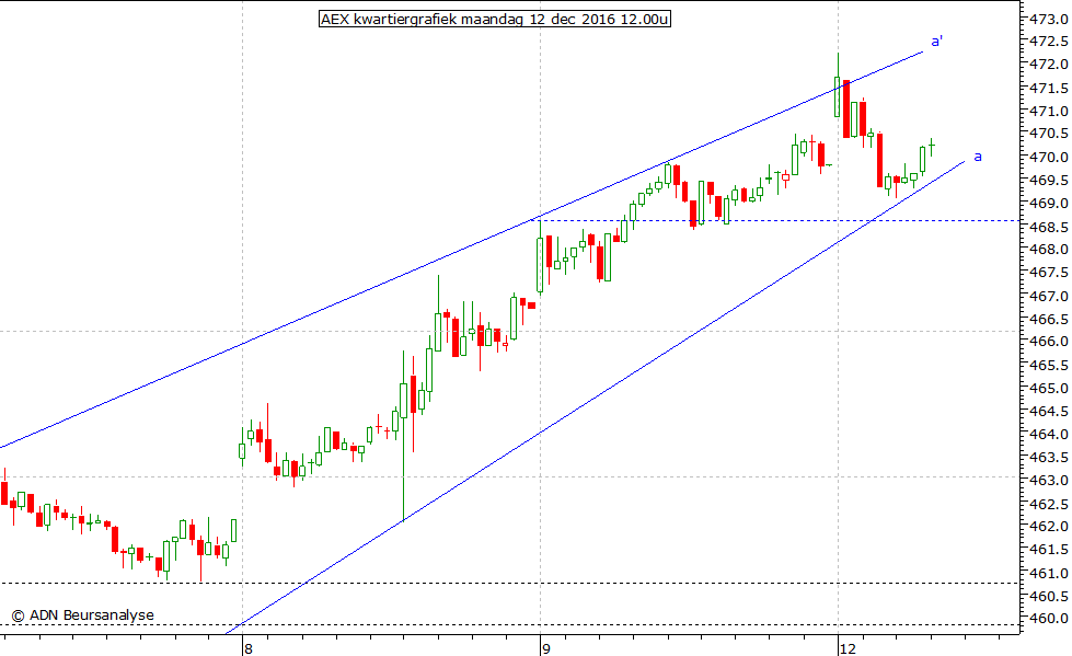 AEX kwartiergrafiek 121216 12.00u