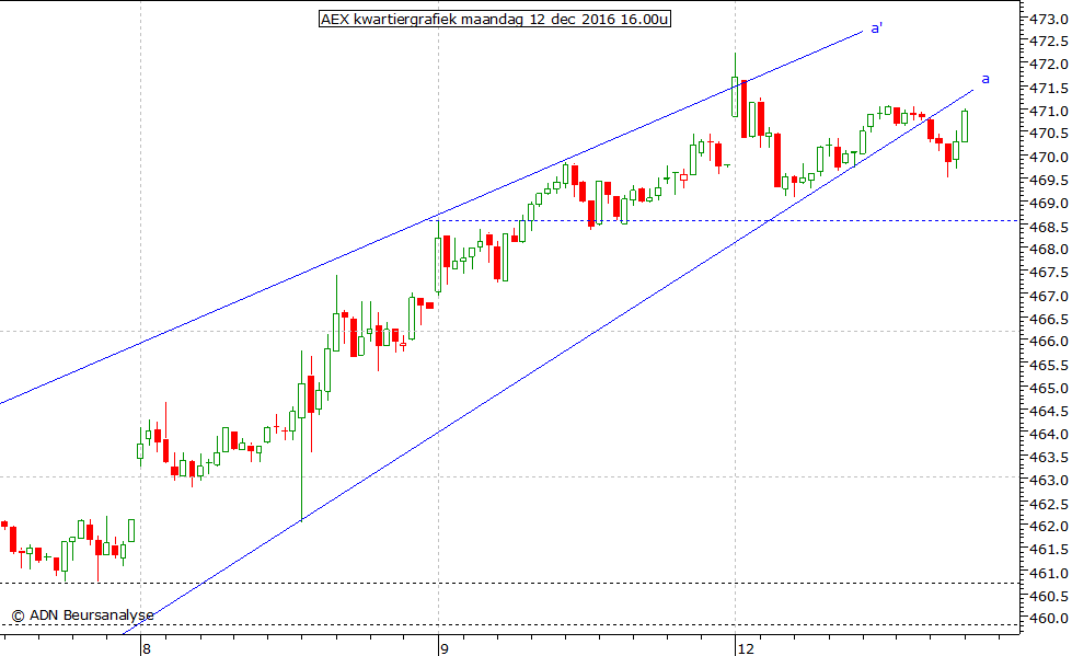 AEX kwartiergrafiek 121216 16.00u