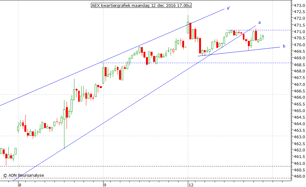 AEX kwartiergrafiek 121216 17.00u