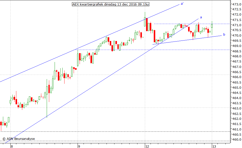 AEX kwartiergrafiek 131216 09.15u