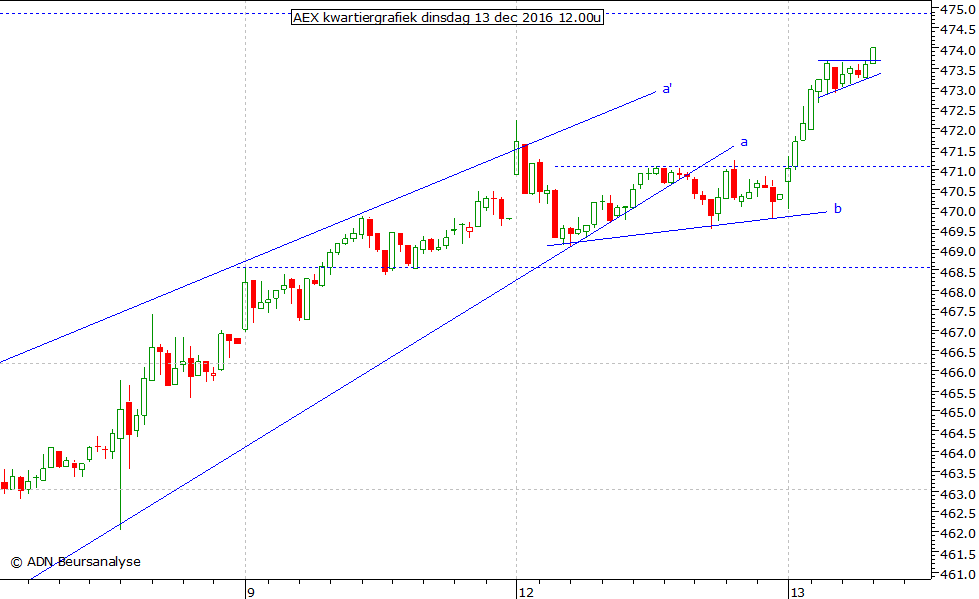 AEX kwartiergrafiek 131216 12.00u