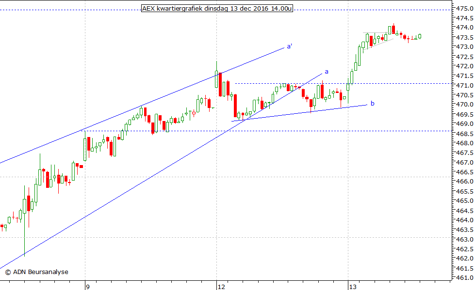 AEX kwartiergrafiek 131216 14.00u