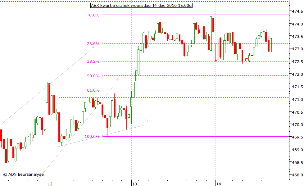 AEX kwartiergrafiek 141216 15.00u