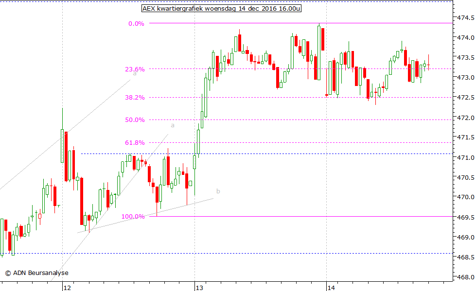 AEX kwartiergrafiek 141216 16.00u