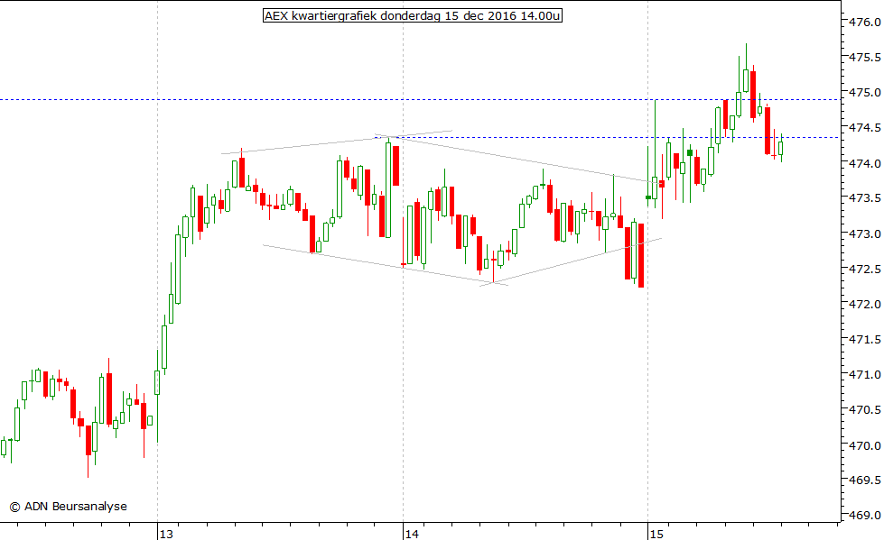 AEX kwartiergrafiek 151216 14.00u