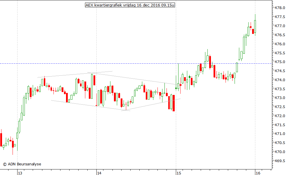 AEX kwartiergrafiek 161216 09.15u