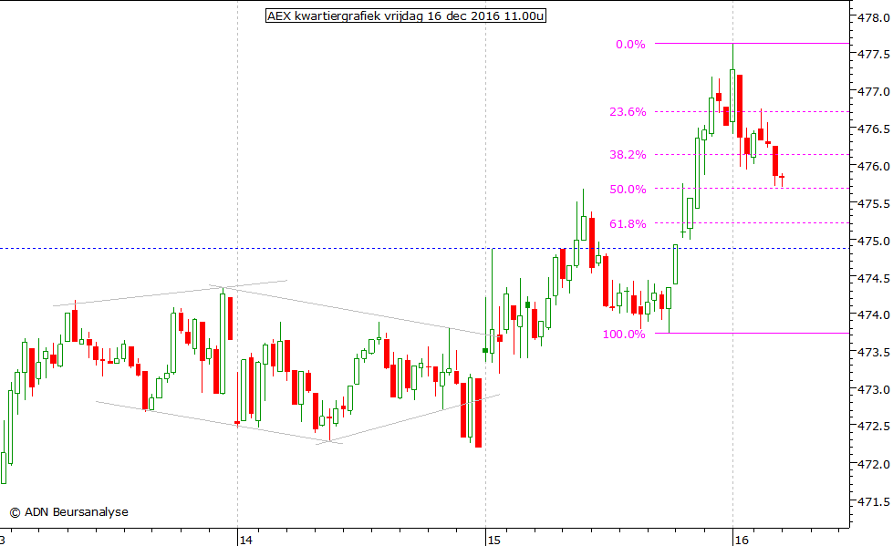 AEX kwartiergrafiek 161216 11.00u