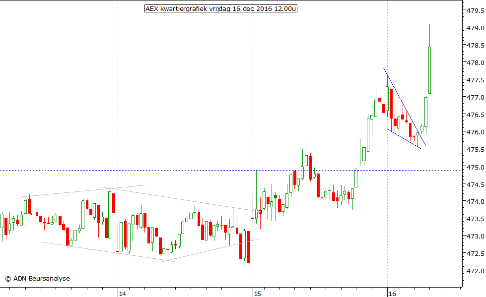 AEX kwartiergrafiek 161216 12.00u