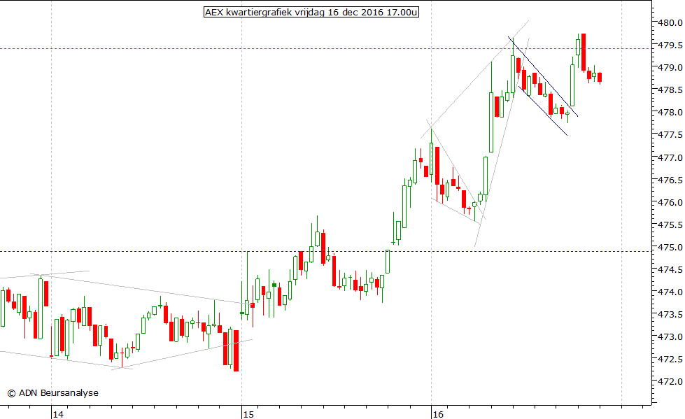 AEX kwartiergrafiek 161216 17.00u