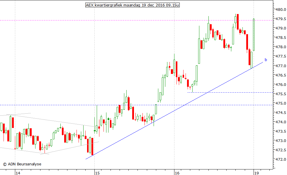 AEX kwartiergrafiek 191216 09.15u