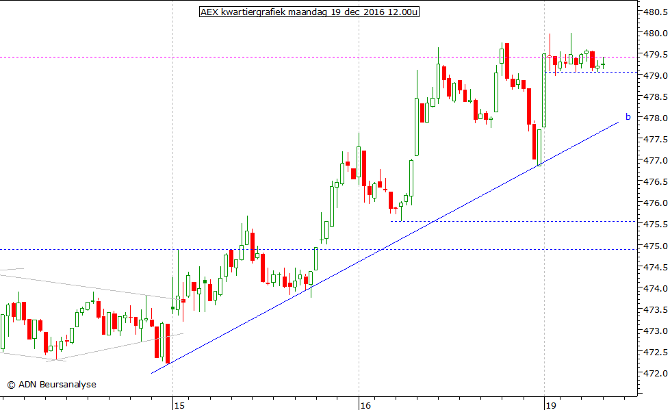 AEX kwartiergrafiek 191216 12.00u