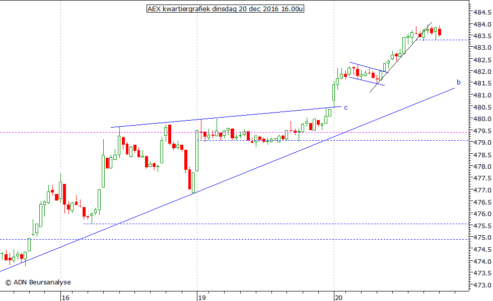 AEX kwartiergrafiek 201216 16.00u