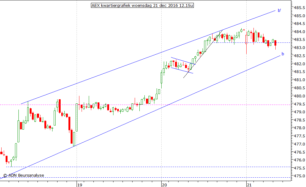 AEX kwartiergrafiek 211216 12.15u