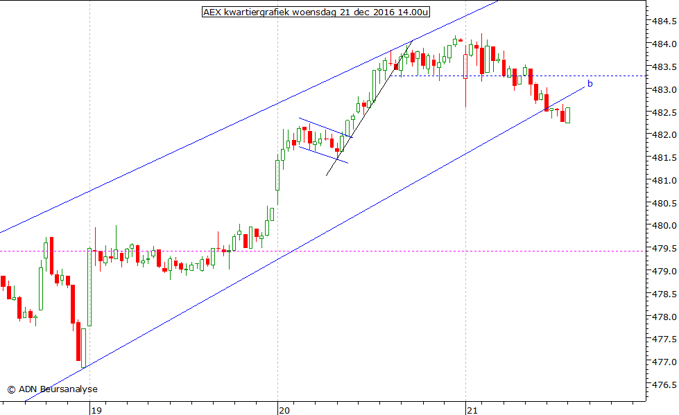 AEX kwartiergrafiek 211216 14.00u