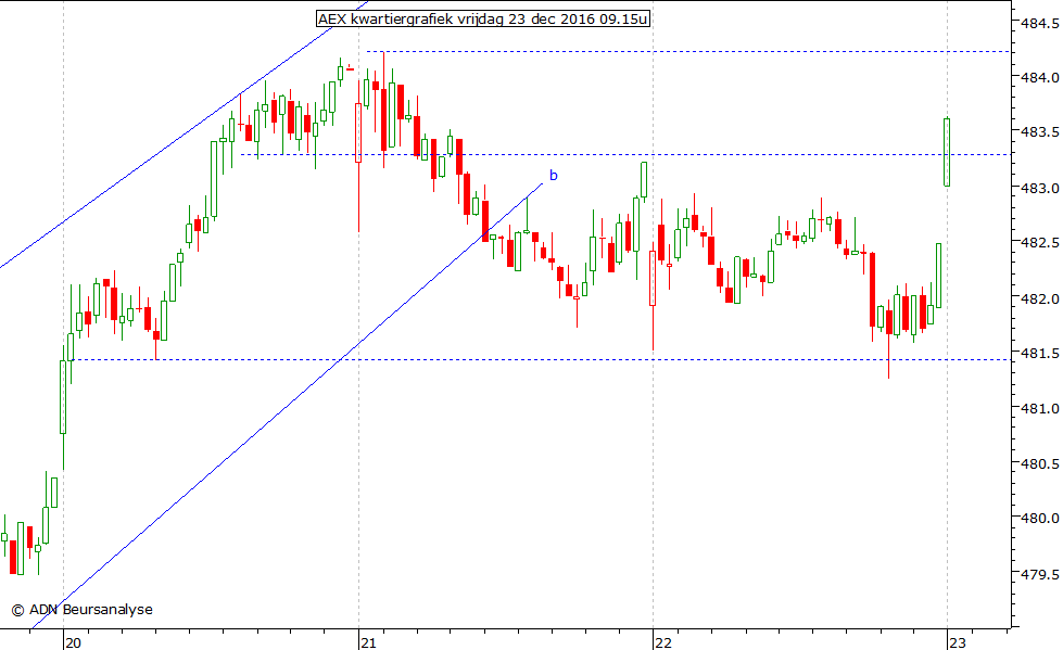 AEX kwartiergrafiek 231216 09.15u