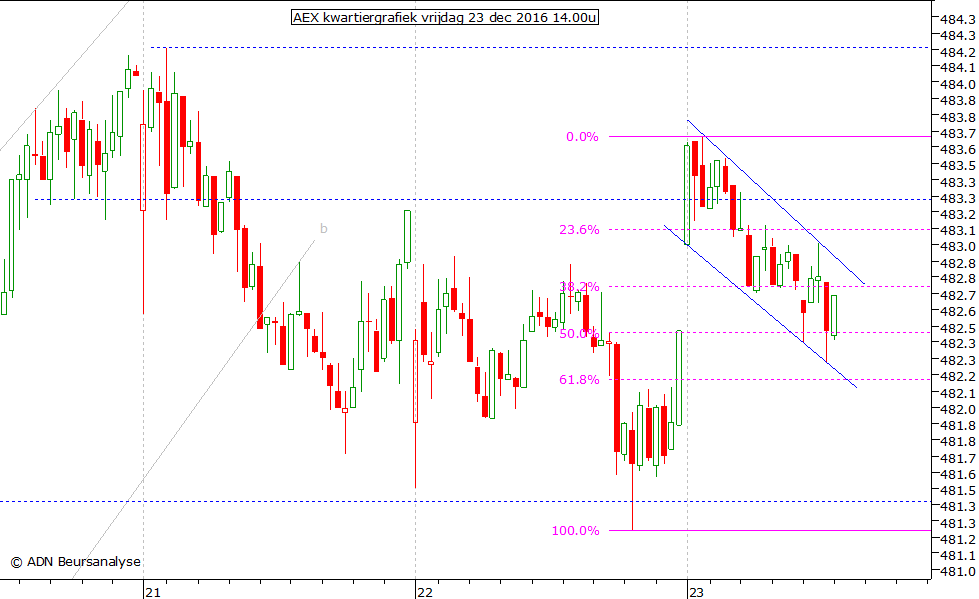 AEX kwartiergrafiek 231216 14.00u