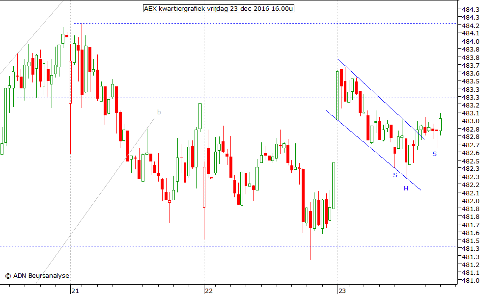 AEX kwartiergrafiek 231216 16.00u