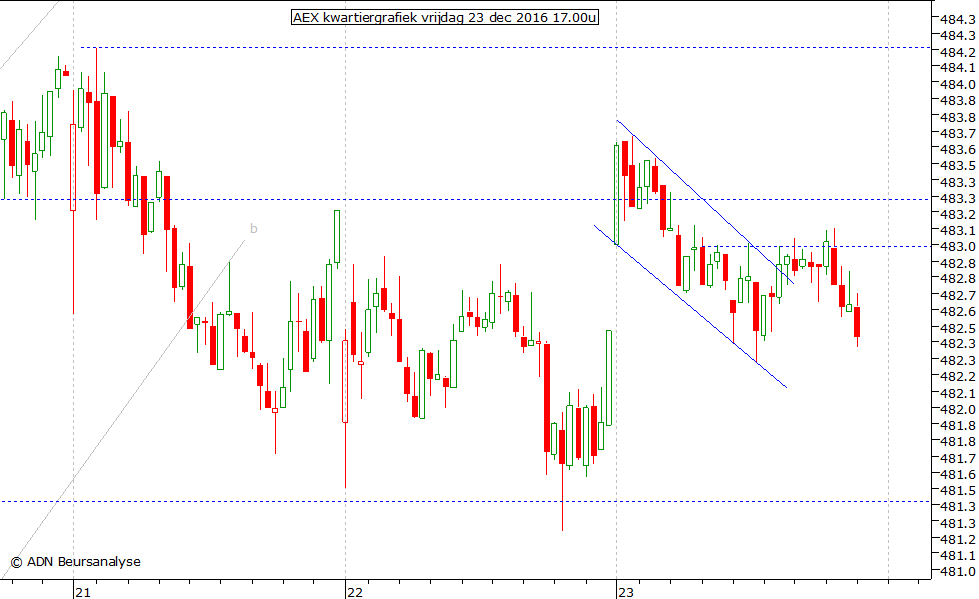 AEX kwartiergrafiek 231216 17.00u