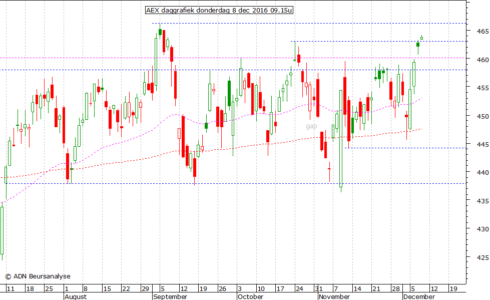 AEX daggrafiek 081216 09.15u