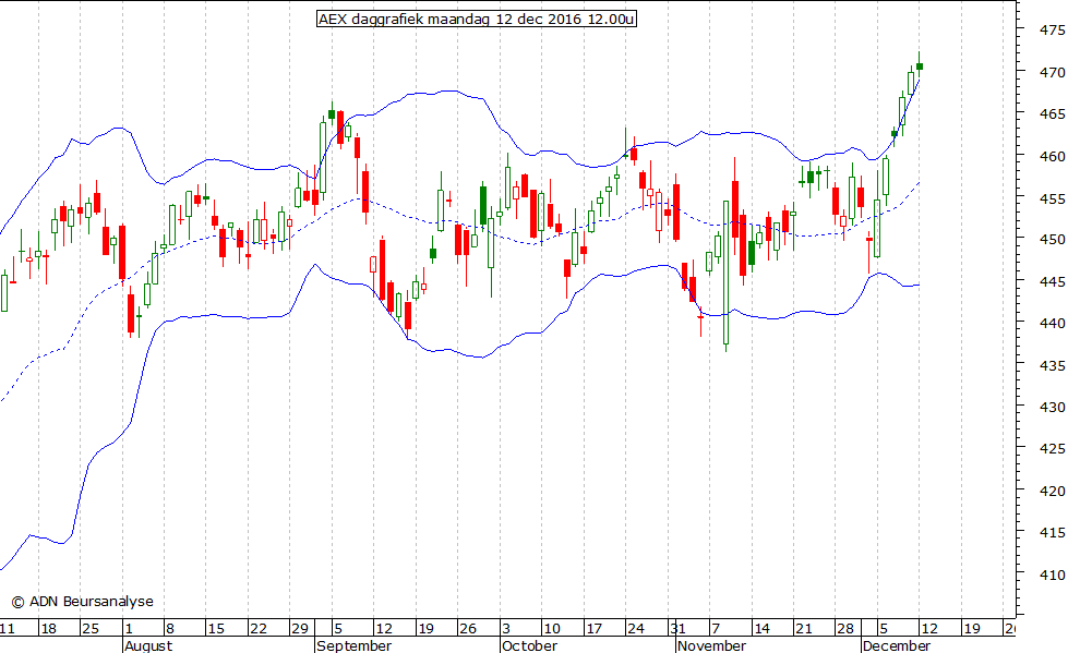 AEX daggrafiek 121216 12.00u