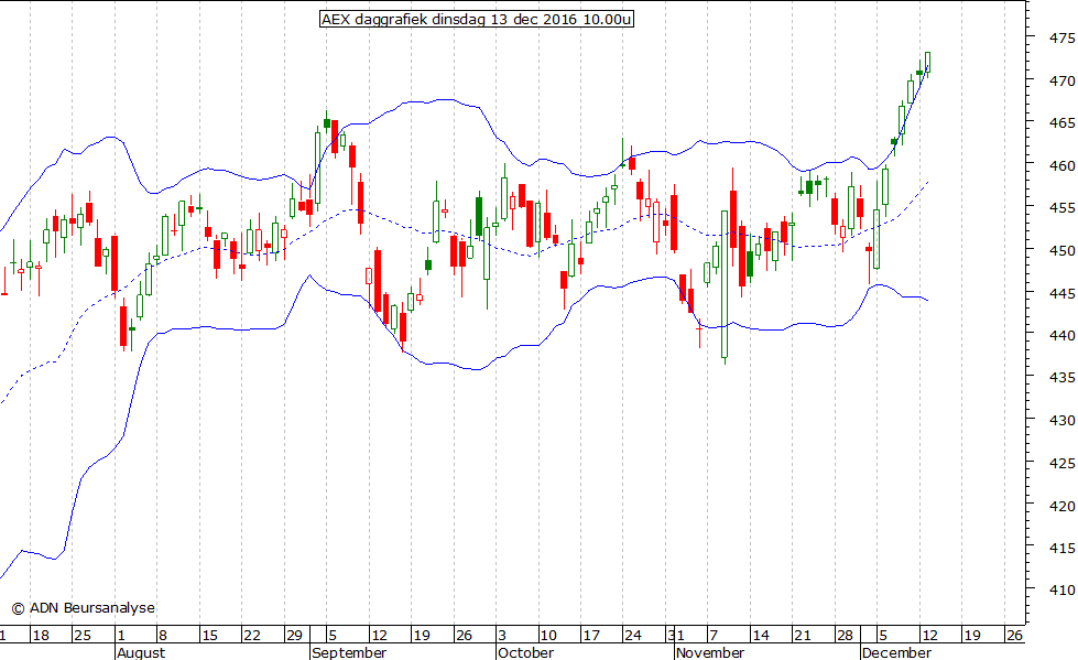 AEX daggrafiek 131216 10.00u