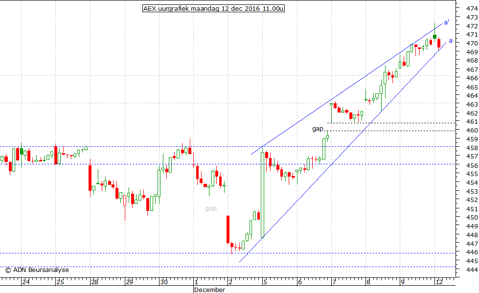 AEX uurgrafiek 121216 11.00u