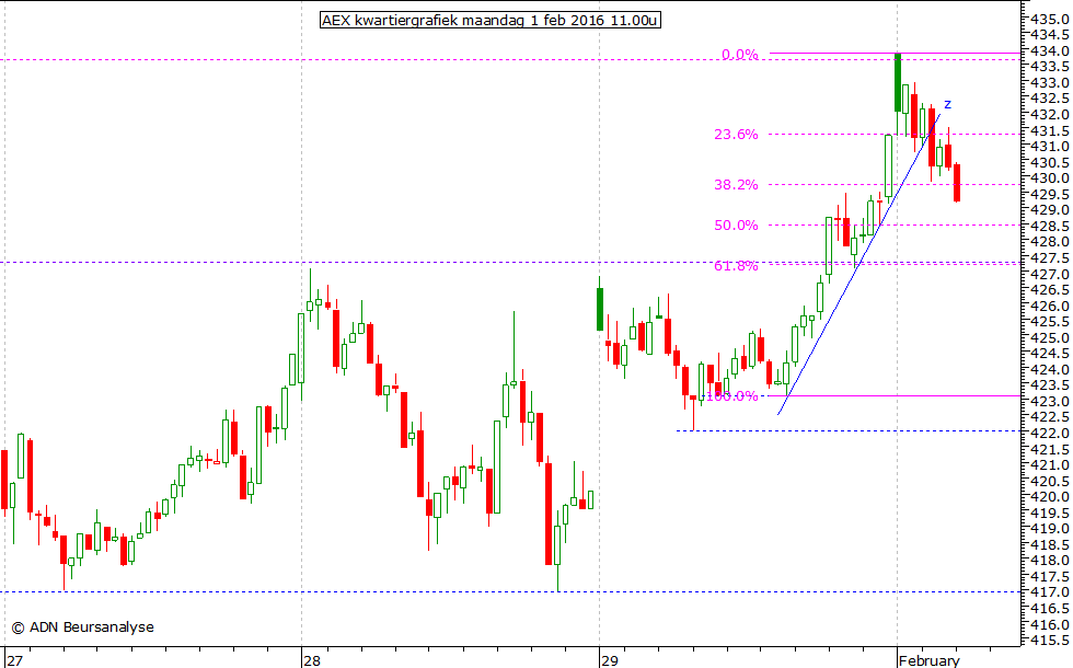 AEX kwartiergrafiek 010216 11.00u