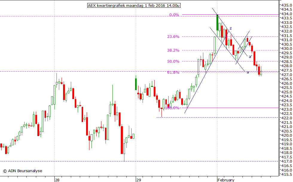 AEX kwartiergrafiek 010216 14.00u