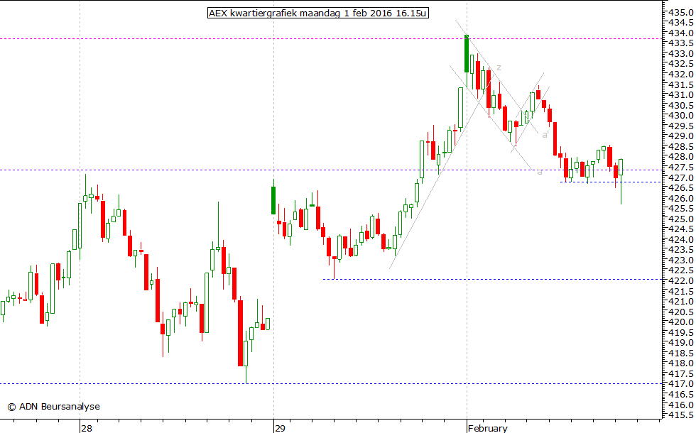 AEX kwartiergrafiek 010216 16.15u