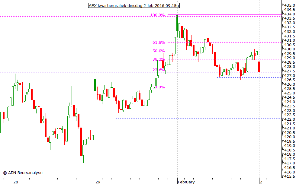 AEX kwartiergrafiek 020216 09.15u